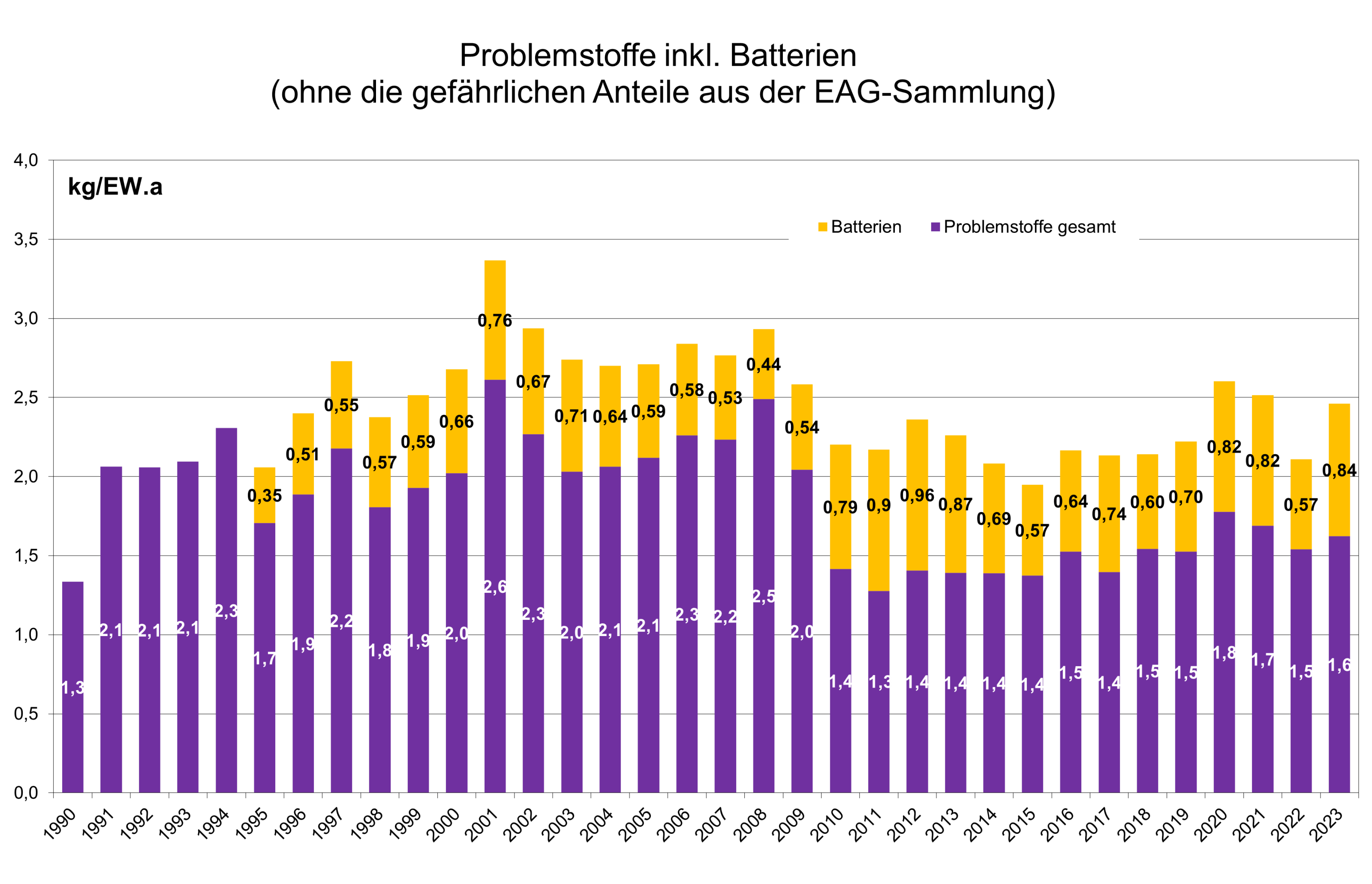Balkendiagramm: Entwicklung der Altstoffmenge (inkl. Batterien) in kg/EW von 1990-2023.