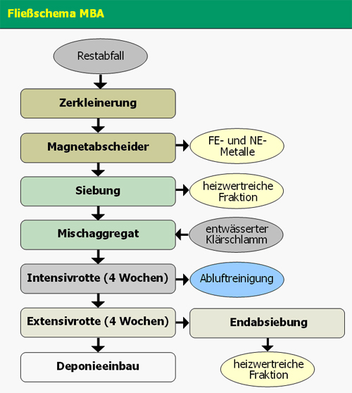 Fließschema Verfahrensschritte Abfallwirtschaft und Ressourcenwirtschaft für Steiermark