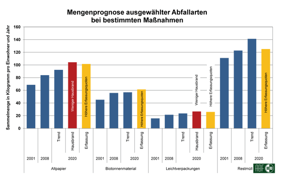 Abb. 79: Abfallmengenprognose ausgewählter Abfallarten © Quelle der Prognosedaten Beigl & Lebersorger, 2010 - Boku Wien Abb. 79: Abfallmengenprognose ausgewählter Abfallarten © Quelle der Prognosedaten Beigl & Lebersorger, 2010 - Boku Wien