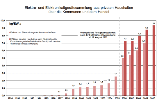 Entwicklung der kommunalen Elektro- und Elektronikaltgerätesammlung inkl. Handel © A14 / AEH 2011 und Elektro-Altgerätekoordinierungsstelle 2010 Entwicklung der kommunalen Elektro- und Elektronikaltgerätesammlung inkl. Handel © A14 / AEH 2011 und Elektro-Altgerätekoordinierungsstelle 2010