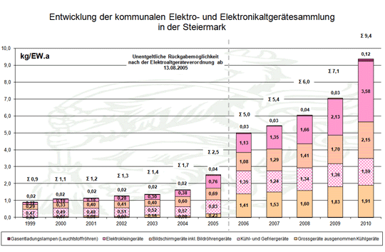 Entwicklung der Elektro- und Elektronikaltgerätesammlung in kommunalen Einrichtungen (ASZ) seit 1999 © A14 / AEH 2011 und Elektro-Altgerätekoordinierungsstelle 2010 Entwicklung der Elektro- und Elektronikaltgerätesammlung in kommunalen Einrichtungen (ASZ) seit 1999 © A14 / AEH 2011 und Elektro-Altgerätekoordinierungsstelle 2010