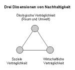 Die drei Dimensionen der Nachhaltigen Entwicklung Die drei Dimensionen der Nachhaltigen Entwicklung