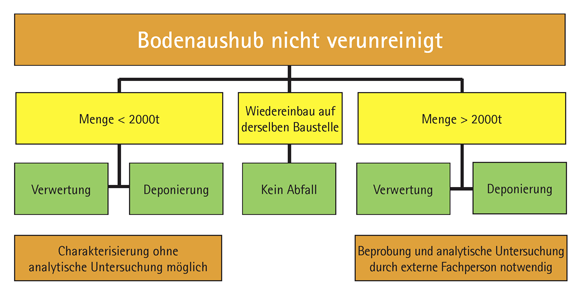Bodenaushub: Vorgehensweise bei der Charakterisierung! © A14 Bodenaushub: Vorgehensweise bei der Charakterisierung! © A14