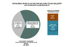 Tortendiagramm: Verwertungsanteile am Gesamtabfall 2014 © A14 / Felsberger Günter Tortendiagramm: Verwertungsanteile am Gesamtabfall 2014 © A14 / Felsberger Günter