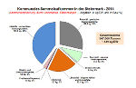 Tortendiagramm: Verteilung des Abfallaufkommens 2014 © A14 / Felsberger Günter Tortendiagramm: Verteilung des Abfallaufkommens 2014 © A14 / Felsberger Günter