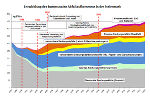 Entwicklung: Gesamtabfallaufkommen ab 1987 © A14 / Felsberger Günter Entwicklung: Gesamtabfallaufkommen ab 1987 © A14 / Felsberger Günter