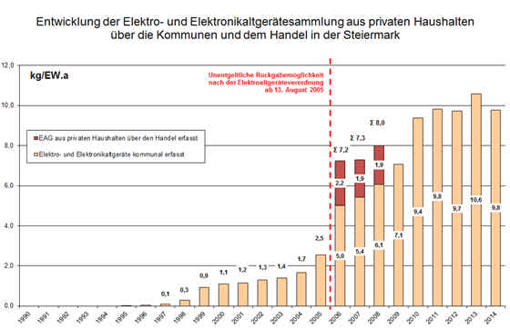 Entwicklung der kommunalen Elektro- und Elektronikaltgerätesammlung inkl. Handel © A14 / Felsberger Günter Entwicklung der kommunalen Elektro- und Elektronikaltgerätesammlung inkl. Handel © A14 / Felsberger Günter