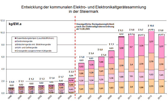 Entwicklung der Elektro- und Elektronikaltgerätesammlung in kommunalen Einrichtungen (ASZ) seit 1999 © A14 / Felsberger Günter Entwicklung der Elektro- und Elektronikaltgerätesammlung in kommunalen Einrichtungen (ASZ) seit 1999 © A14 / Felsberger Günter