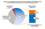 Tortendiagramm: Verwertungsanteile am Gesamtabfall 2016 © A14 / Felsberger Günter Tortendiagramm: Verwertungsanteile am Gesamtabfall 2016 © A14 / Felsberger Günter