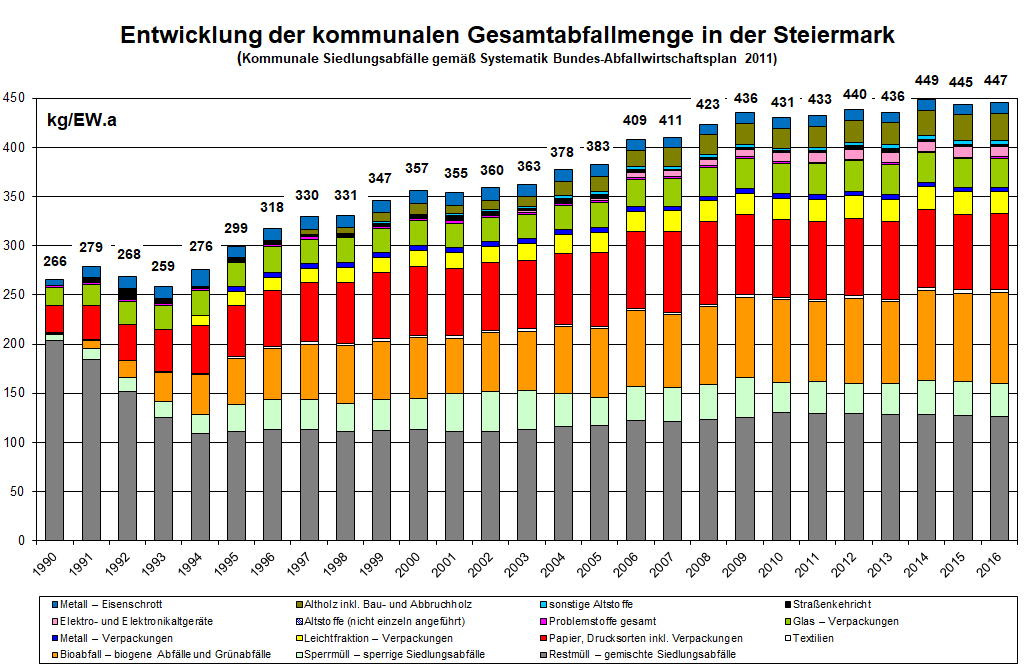 Entwicklung: Gesamtabfallaufkommen ab 1990 Entwicklung: Gesamtabfallaufkommen ab 1990