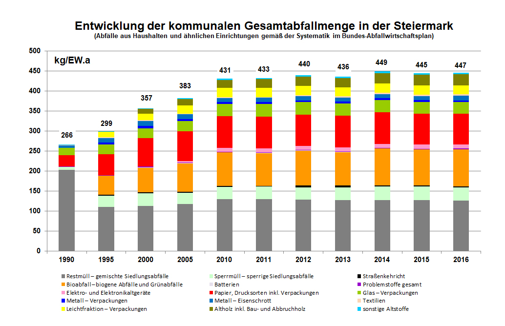 Entwicklung: Gesamtabfallaufkommen nach Jahren ab 1990 Entwicklung: Gesamtabfallaufkommen nach Jahren ab 1990