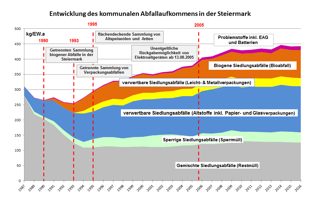 Entwicklung: Gesamtabfallaufkommen ab 1987 Entwicklung: Gesamtabfallaufkommen ab 1987