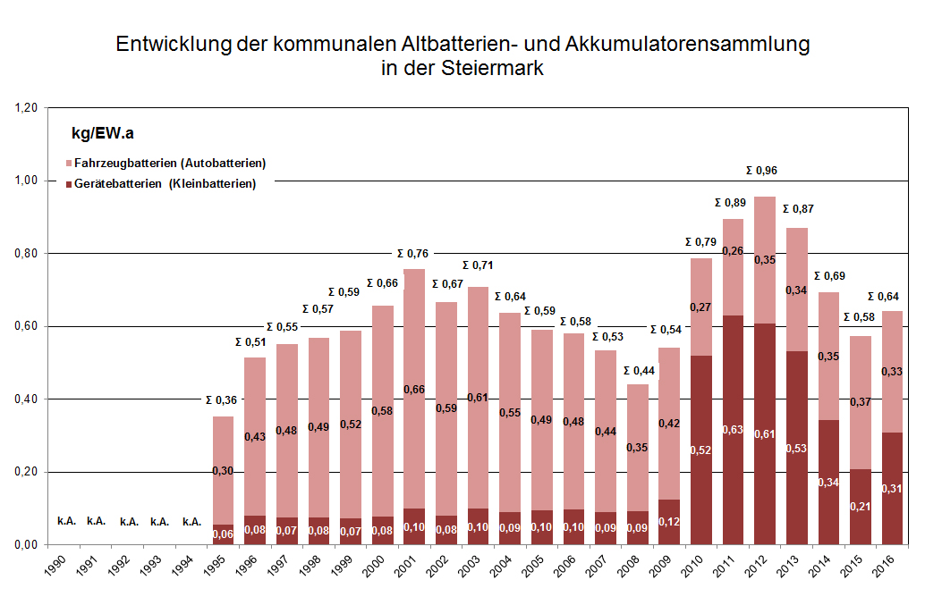 Entwicklung der kommunalen Altbatterien- und Akkumulatorensammlung © A14 / Felsberger Günter Entwicklung der kommunalen Altbatterien- und Akkumulatorensammlung © A14 / Felsberger Günter