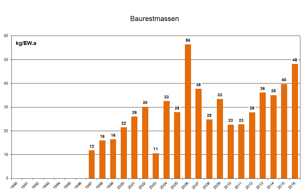 Kommunal übernommene Mengen an Baurestmassen in der Steiermark © A14 / Felsberger Günter Kommunal übernommene Mengen an Baurestmassen in der Steiermark © A14 / Felsberger Günter