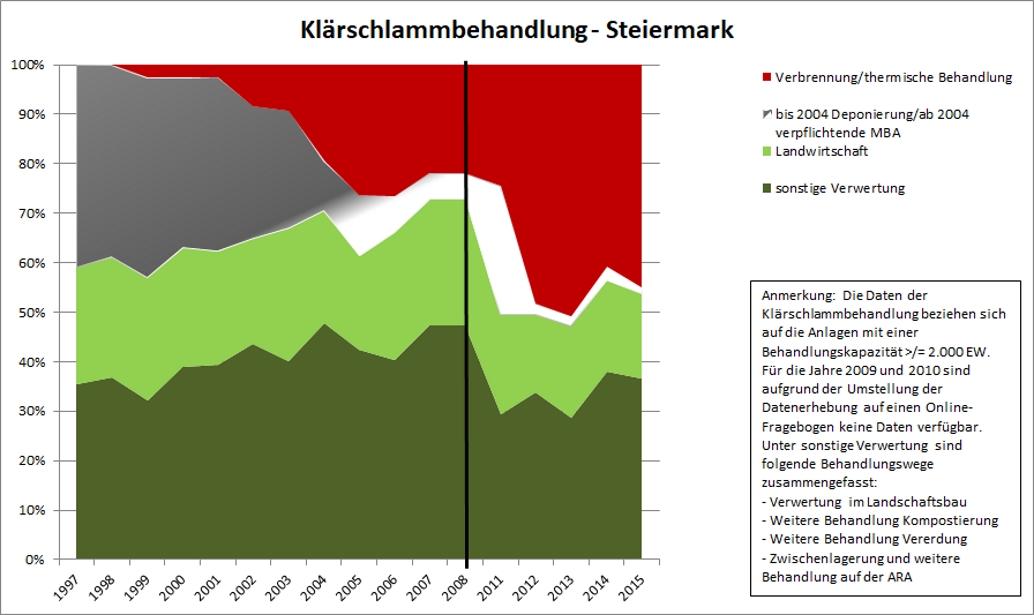 Klärschlammbehandlung der Klärschlammmengen aus Anlagen > 2.000 EGW in der Steiermark 1997 – 2015 in % © Land Steiermark / A14 Klärschlammbehandlung der Klärschlammmengen aus Anlagen > 2.000 EGW in der Steiermark 1997 – 2015 in % © Land Steiermark / A14
