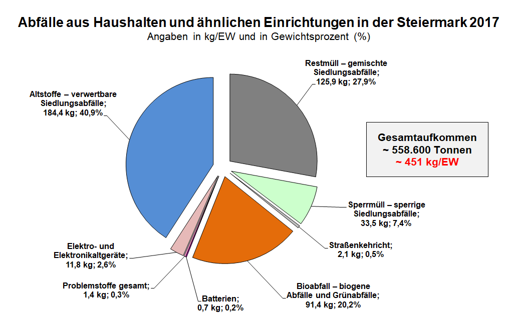 Tortendiagramm: Verteilung des Abfallaufkommens 2017 Tortendiagramm: Verteilung des Abfallaufkommens 2017