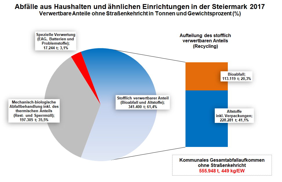 Tortendiagramm: Verwertungsanteile am Gesamtabfall 2017 Tortendiagramm: Verwertungsanteile am Gesamtabfall 2017
