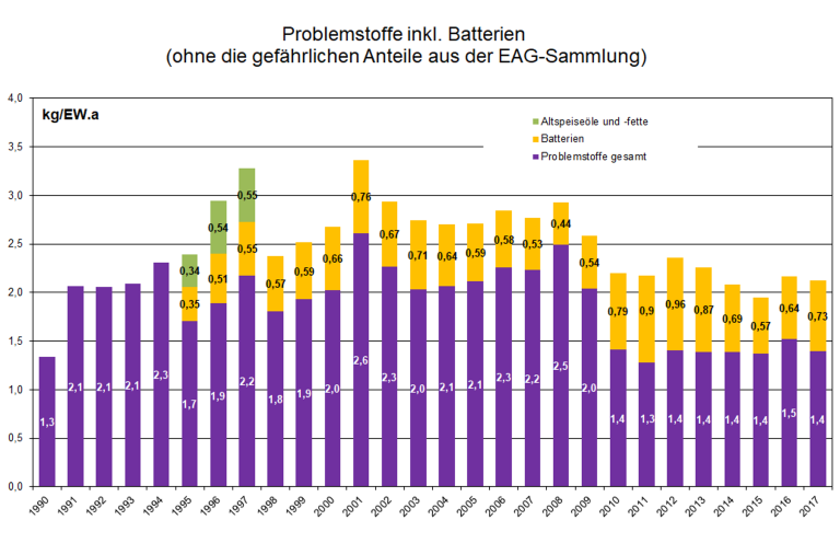 Entwicklung der kommunalen Problemstoffsammlung © A14 / Felsberger Günter Entwicklung der kommunalen Problemstoffsammlung © A14 / Felsberger Günter