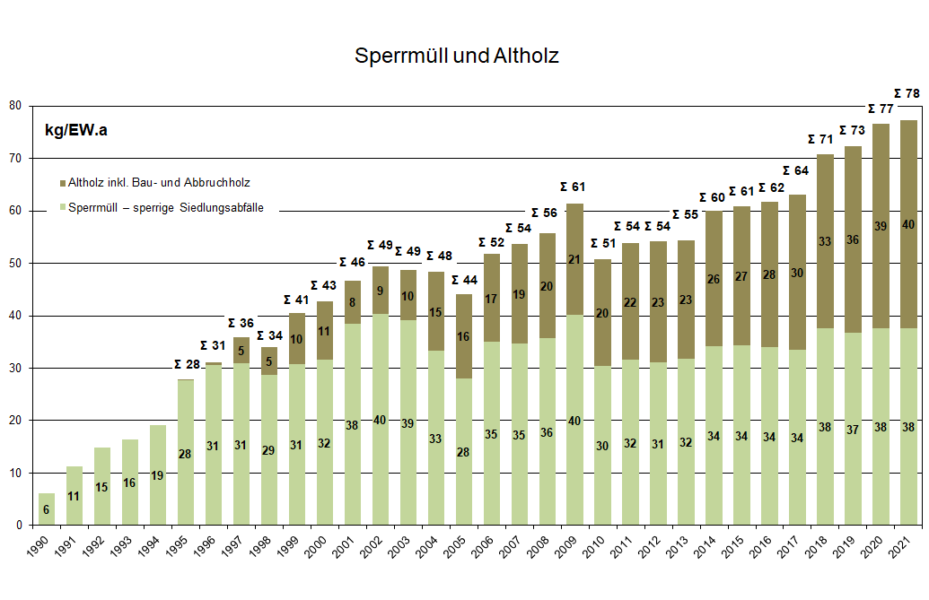 Sperrmüll und Altholz (getrennte Erfassung von Altholz seit 1995) - kommunale Sammelmengen in der Steiermark 1990 bis 2021 in kg/EW
