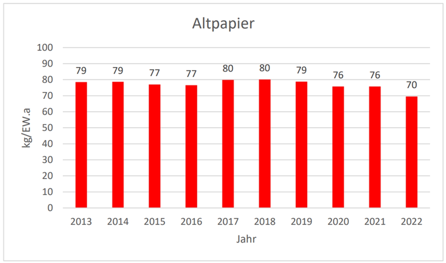 Entwicklung des Aufkommens an Altpapier (Papier, Drucksorten und Verpackungen) aus Haushalten und ähnlichen Einrichtungen in der Steiermark 2013 bis 2022 in kg/EW.a. Entwicklung des Aufkommens an Altpapier (Papier, Drucksorten und Verpackungen) aus Haushalten und ähnlichen Einrichtungen in der Steiermark 2013 bis 2022 in kg/EW.a.