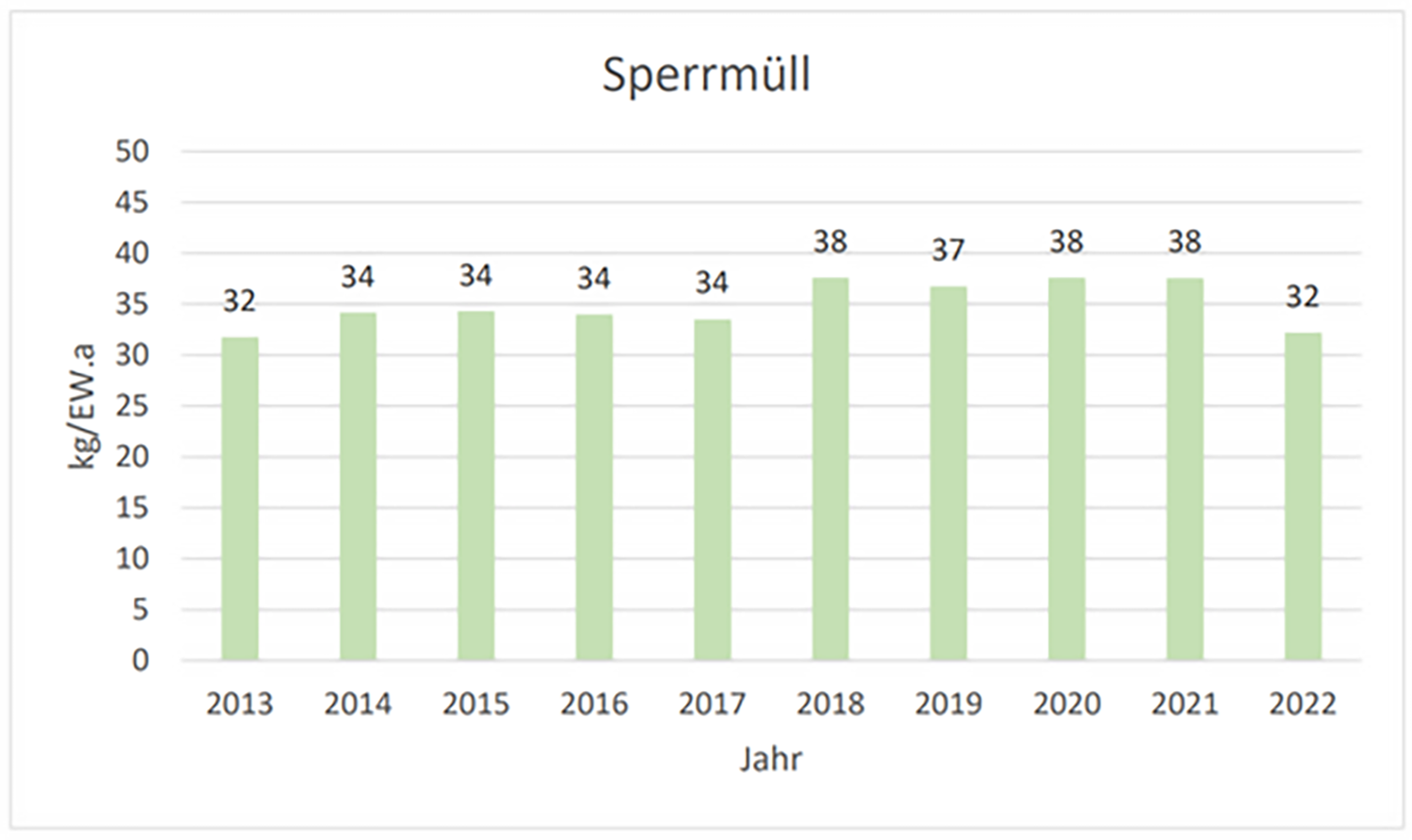 Entwicklung des Sperrmüllaufkommens aus Haushalten und ähnlichen Einrichtungen in der Steiermark 2013 bis 2022 in kg/EW.a. © Land Stmk / A14 Entwicklung des Sperrmüllaufkommens aus Haushalten und ähnlichen Einrichtungen in der Steiermark 2013 bis 2022 in kg/EW.a.