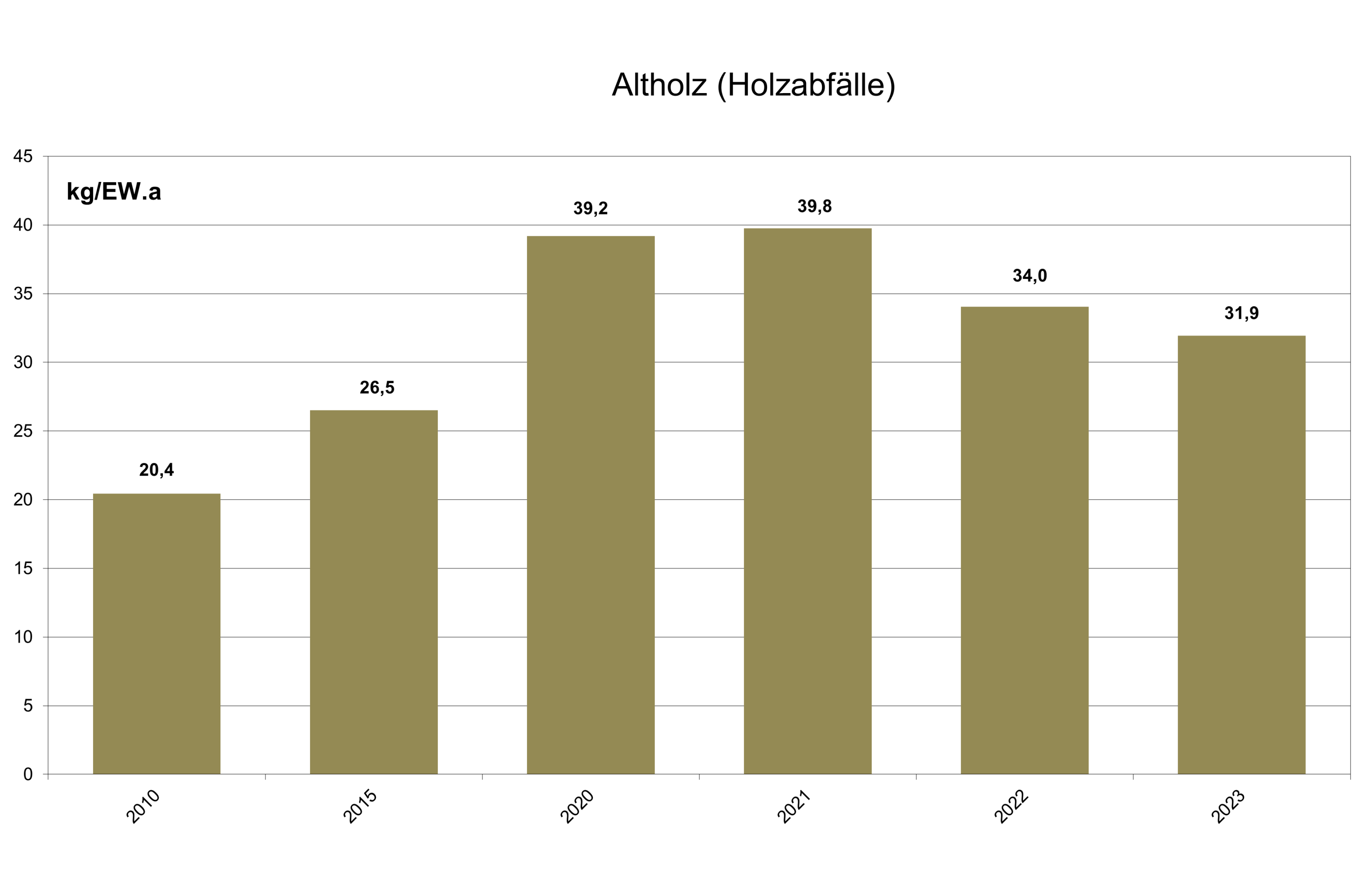 Diagramm Altholz von 2010 bis 2023 in kg pro Einwohner und Jahr. 2010 20,4kg, 2022 34kg, 2023 31,9kg.
