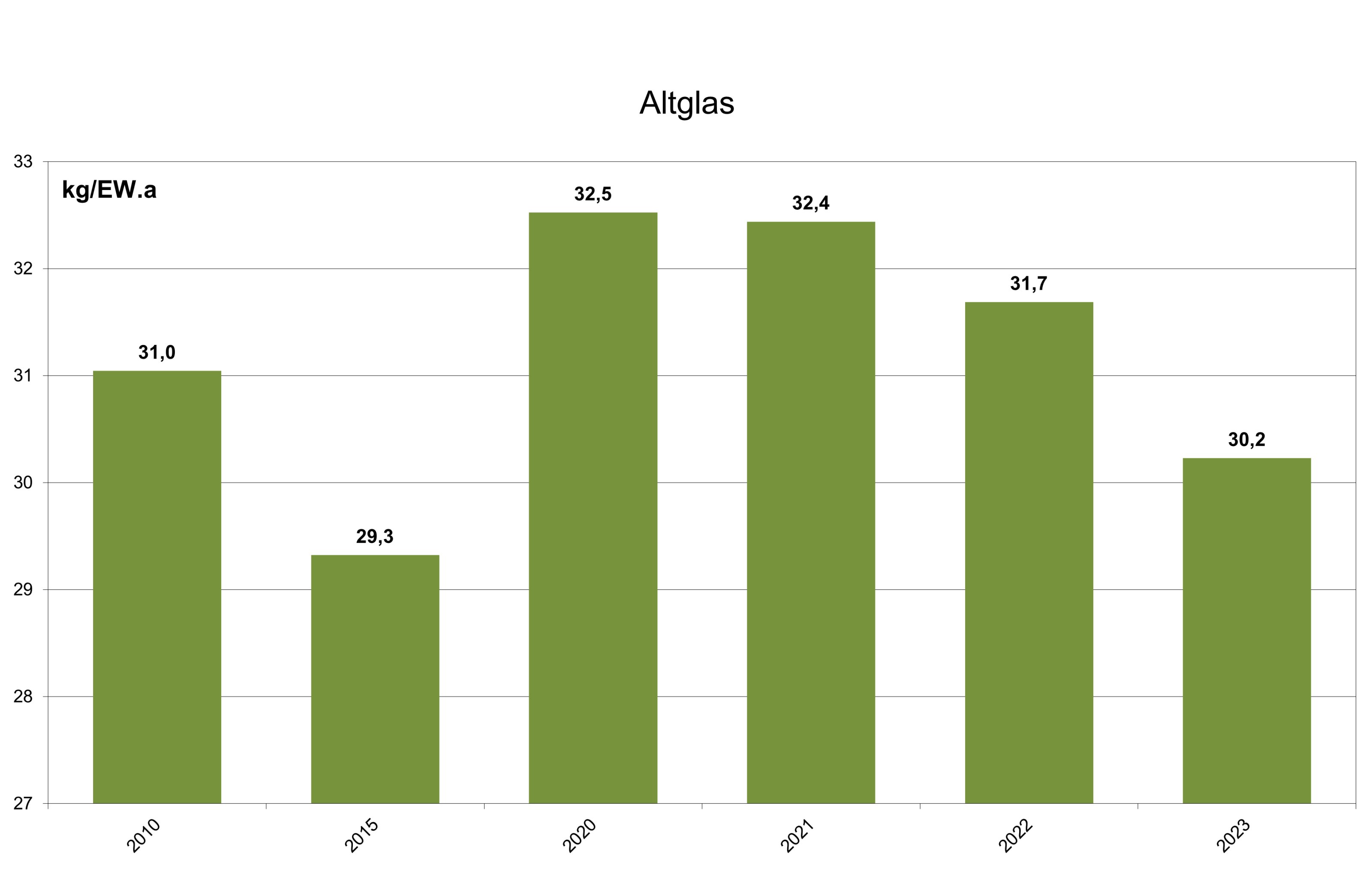 Aufkommens von Altglas in den Jahren 2010 bis 2023 in kg pro Einwohner. 2010 31kg pro EW, 2021 31,7kg pro EW und 2023 30,2 kg pro EW.