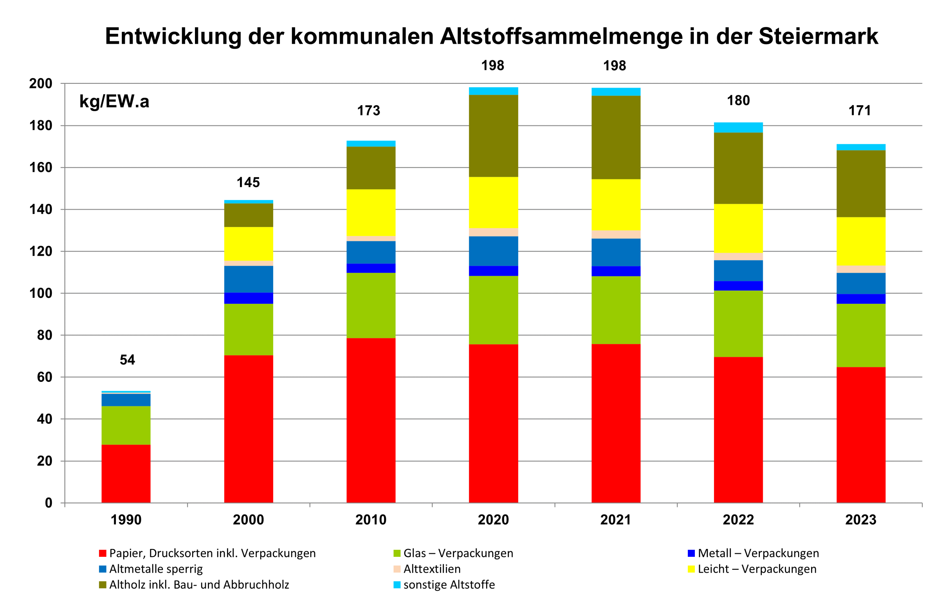 Altstoffe der kommunalen Sammlung in der Steiermark