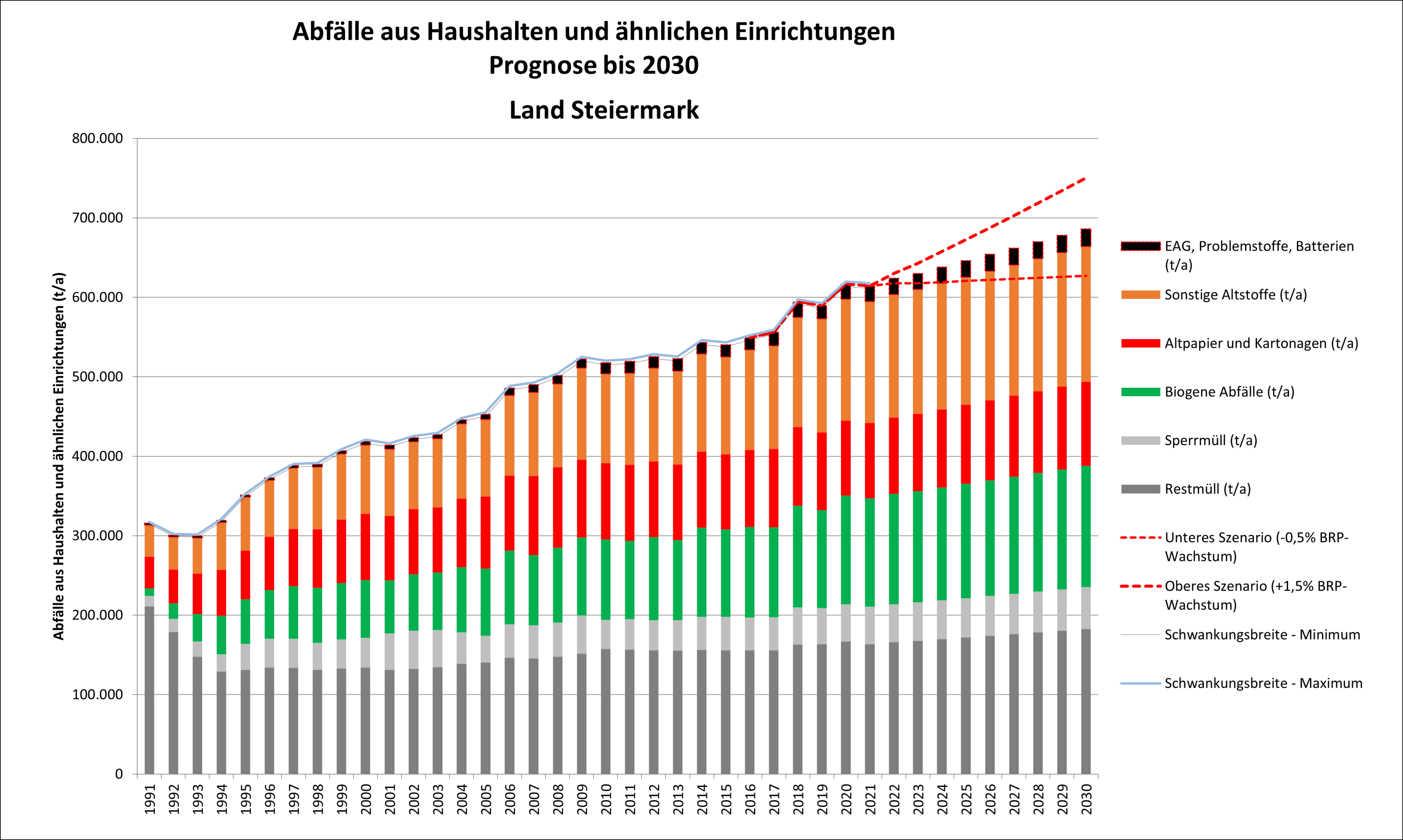 Entwicklung des jährlichen kommunalen Abfallaufkommens in der Steiermark und Prognose bis 2030 im Trendszenario (reales Wirtschaftswachstum von 1,0 % pro Jahr).