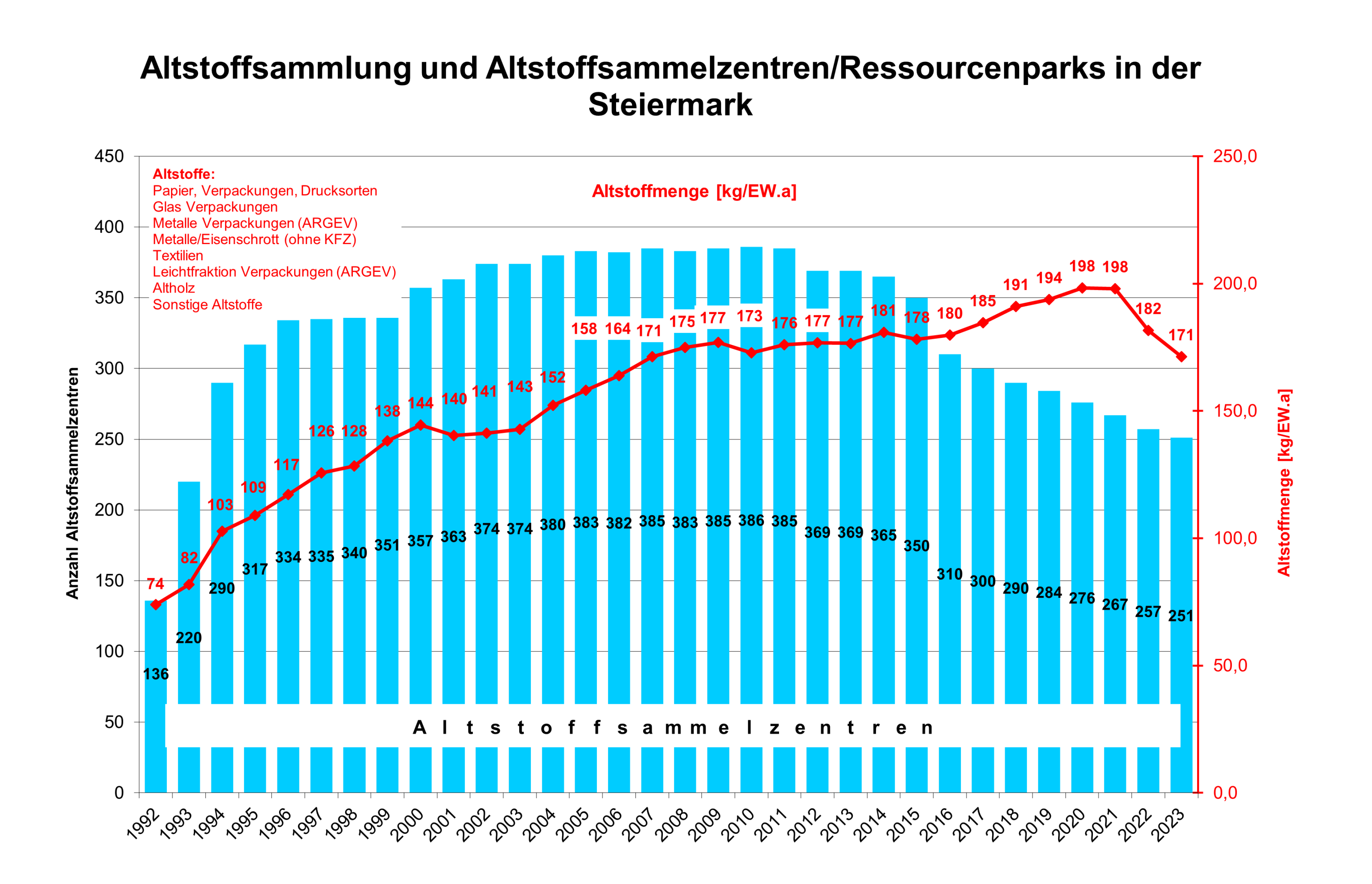 Ein Säulendiagramm mit der Anzahl der Altstoffsammelzentren/Ressourcenparks 1992 bis 2023. Darüber gelegt die Altstoffsammelmenge in diesen Jahren.