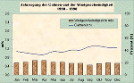 Leoben Windverhältnisse  