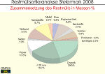 Restmüll-Sortieranalyse 2008 in Masse-%