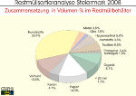 Restmüll-Sortieranalyse in Vol.-% im Restmüllbehälter
