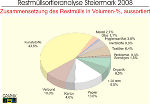 Restmüll-Sortieranalyse 2008 in Vol-% aussortiert
