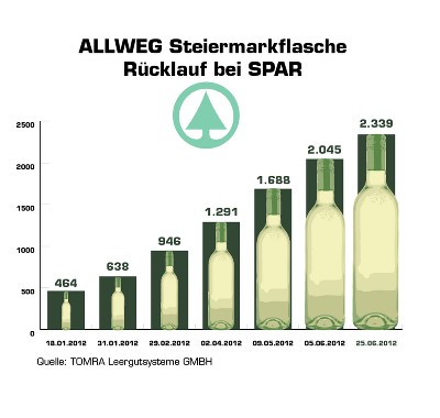 ALLWEG Rücklauf