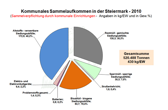 Tortendiagramm - Verteilung des Abfallaufkommens 2010
