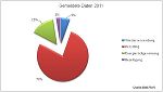 Diagramm: Gemeldete Daten 2011