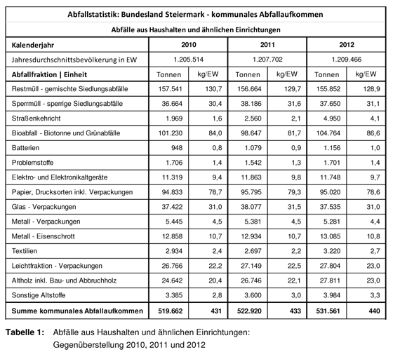 Abfallstatistik der Steiermark