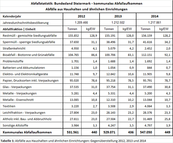 Abfallstatistik der Steiermark