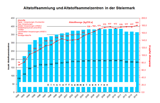 Entwicklung der Altstoffsammelzentren und der Altstoffsammelmengen