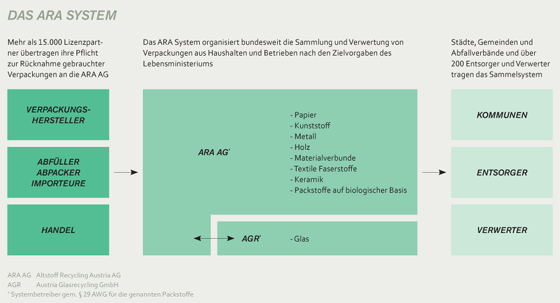 Abb. 16: ARA System – Österreich