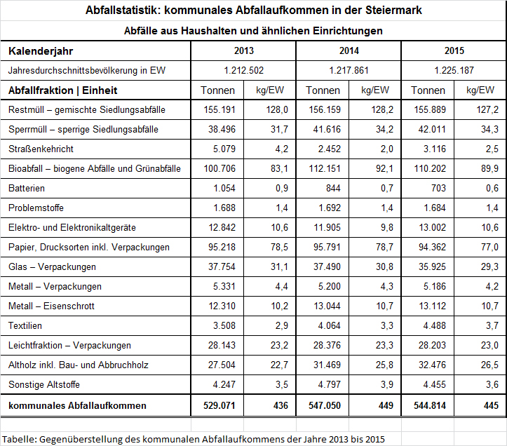 Abfallstatistik der Steiermark © A14 / Felsberger Günter Abfallstatistik der Steiermark