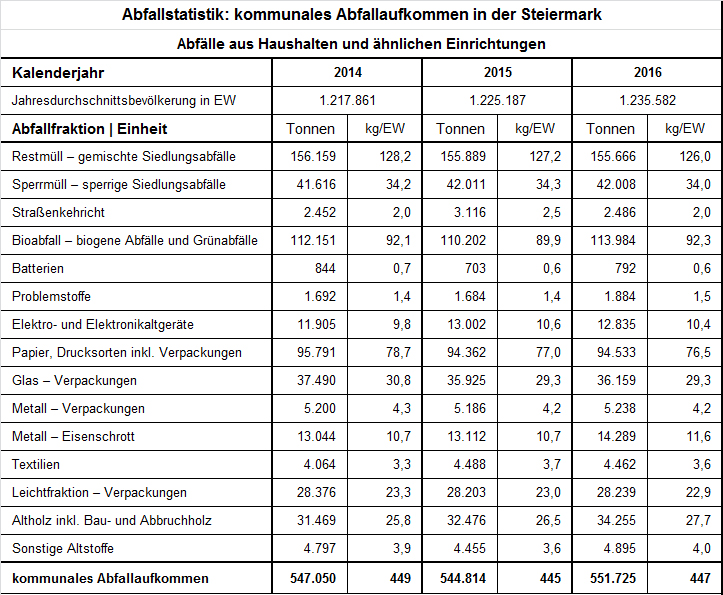 Abfallstatistik der Steiermark