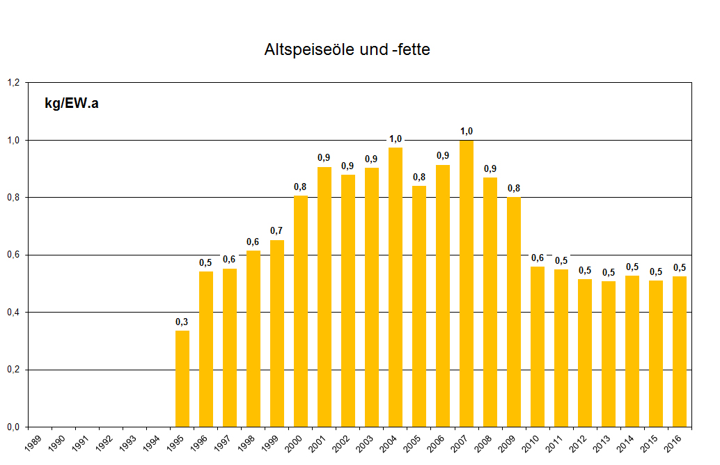 Entwicklung der kommunalen Sammelmengen von Altspeiseölen und -fetten