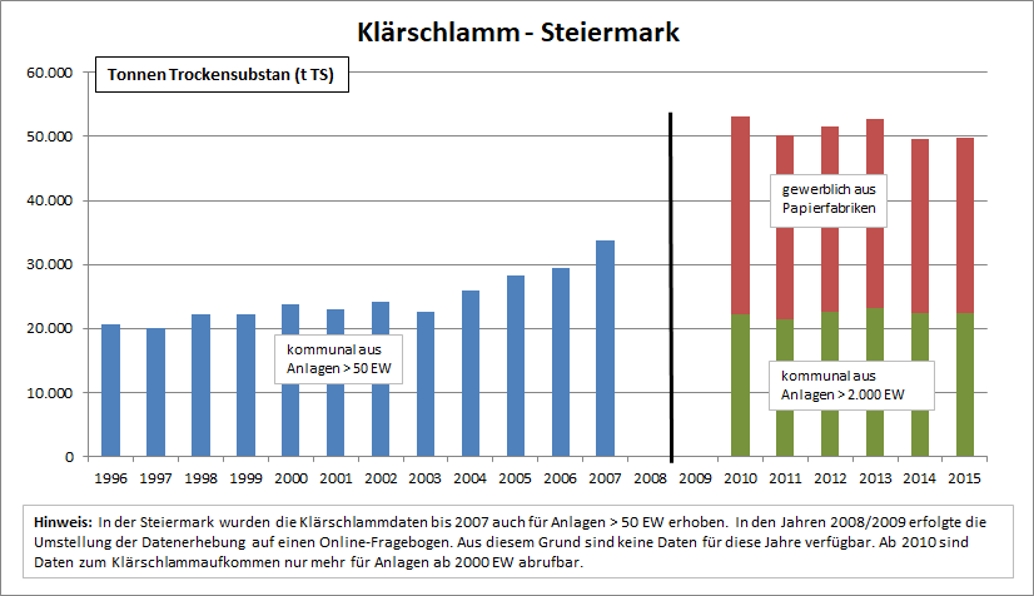 Klärschlamm, kommunale und gewerbliche Mengen in der Steiermark 1996 - 2015 in Tonnen Trockensubstanz (t TS)