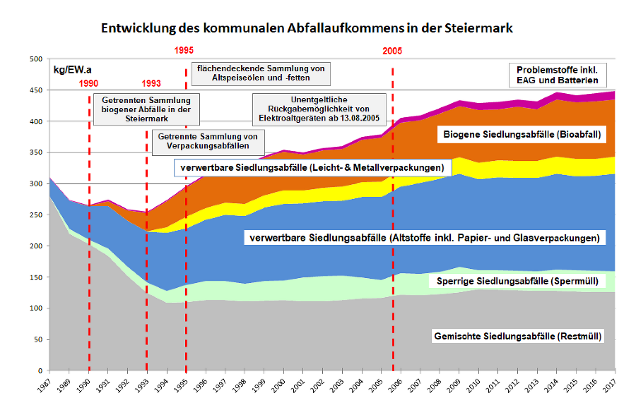 Entwicklung: Gesamtabfallaufkommen ab 1987