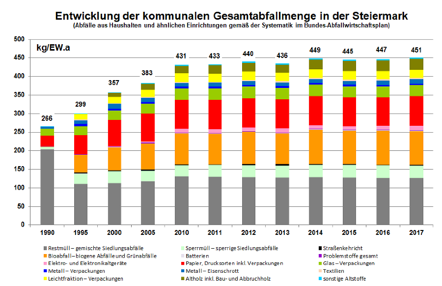 Entwicklung: Gesamtabfallaufkommen nach Jahren ab 1990