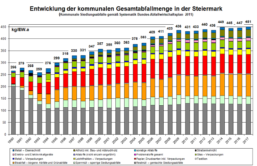 Entwicklung: Gesamtabfallaufkommen ab 1990