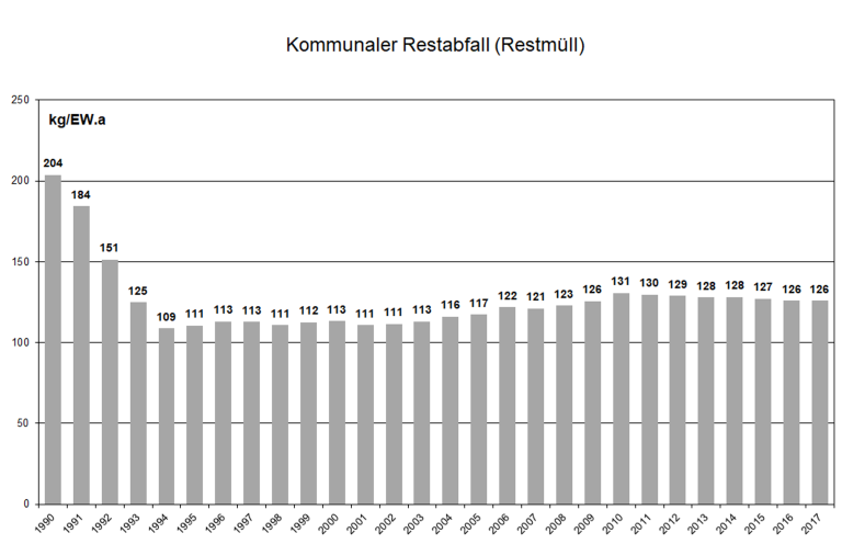 Entwicklung der kommunal gesammelten Restabfallmenge