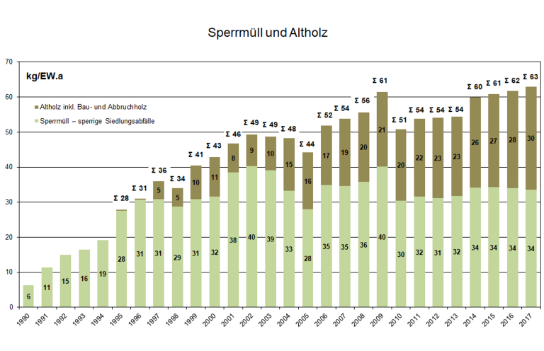 Entwicklung der Sperrmüllsammelmengen inkl. Altholz